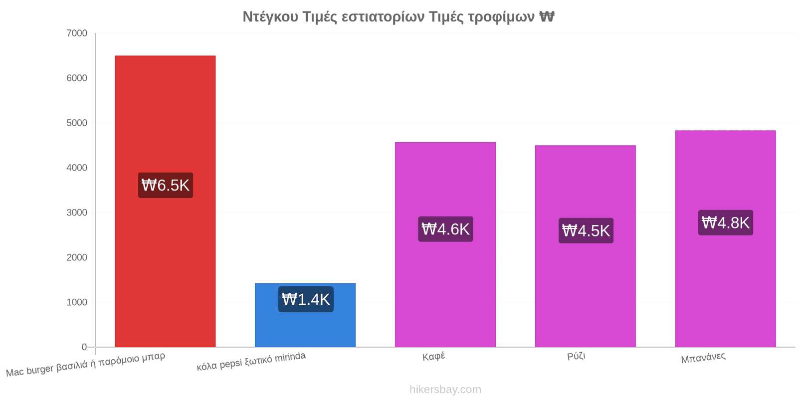 Ντέγκου αλλαγές τιμών hikersbay.com