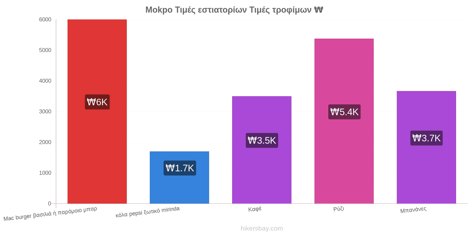 Mokpo αλλαγές τιμών hikersbay.com