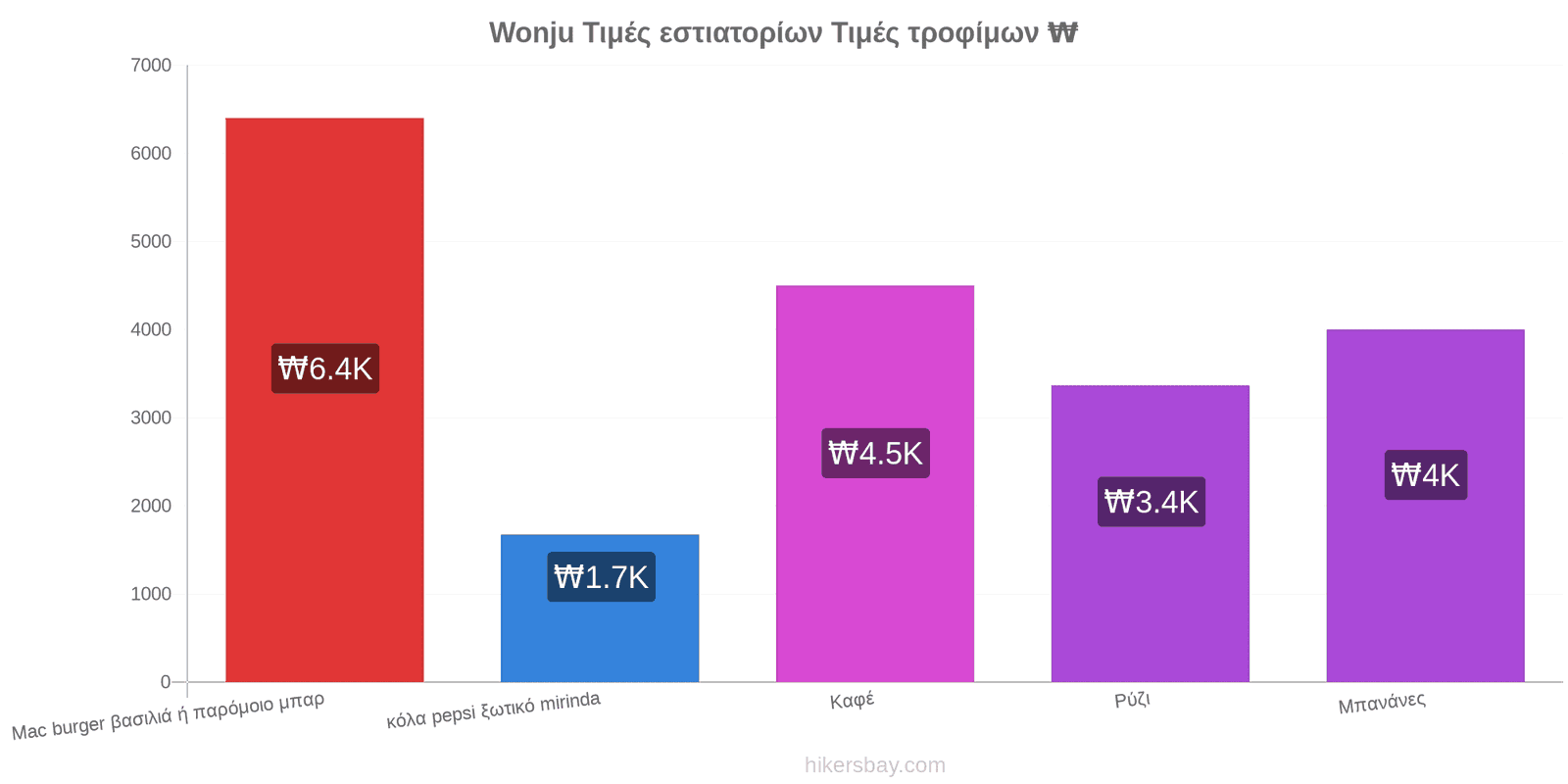 Wonju αλλαγές τιμών hikersbay.com