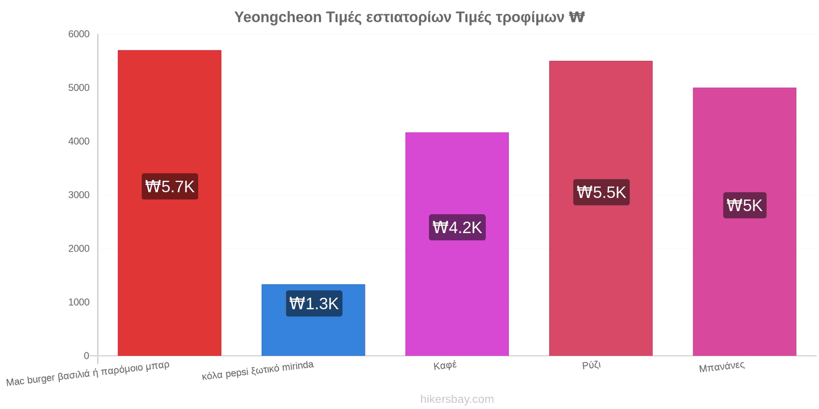 Yeongcheon αλλαγές τιμών hikersbay.com