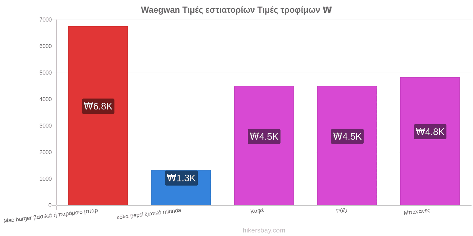 Waegwan αλλαγές τιμών hikersbay.com