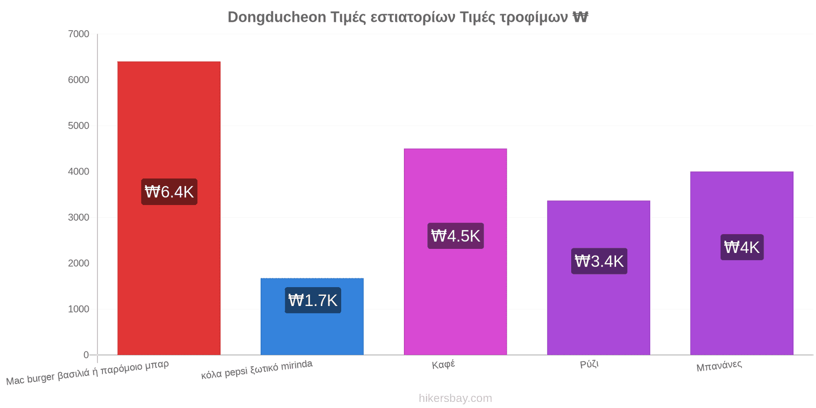 Dongducheon αλλαγές τιμών hikersbay.com