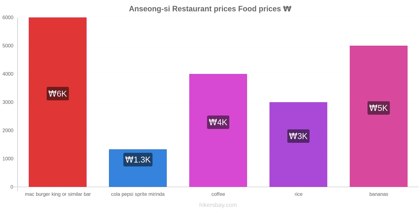 Anseong-si price changes hikersbay.com