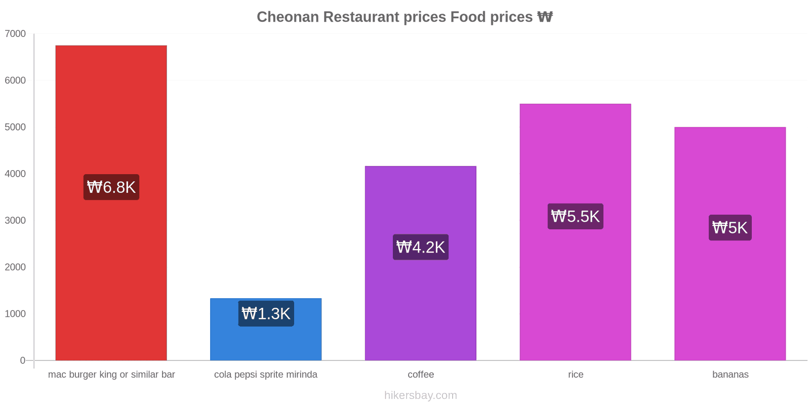 Cheonan price changes hikersbay.com