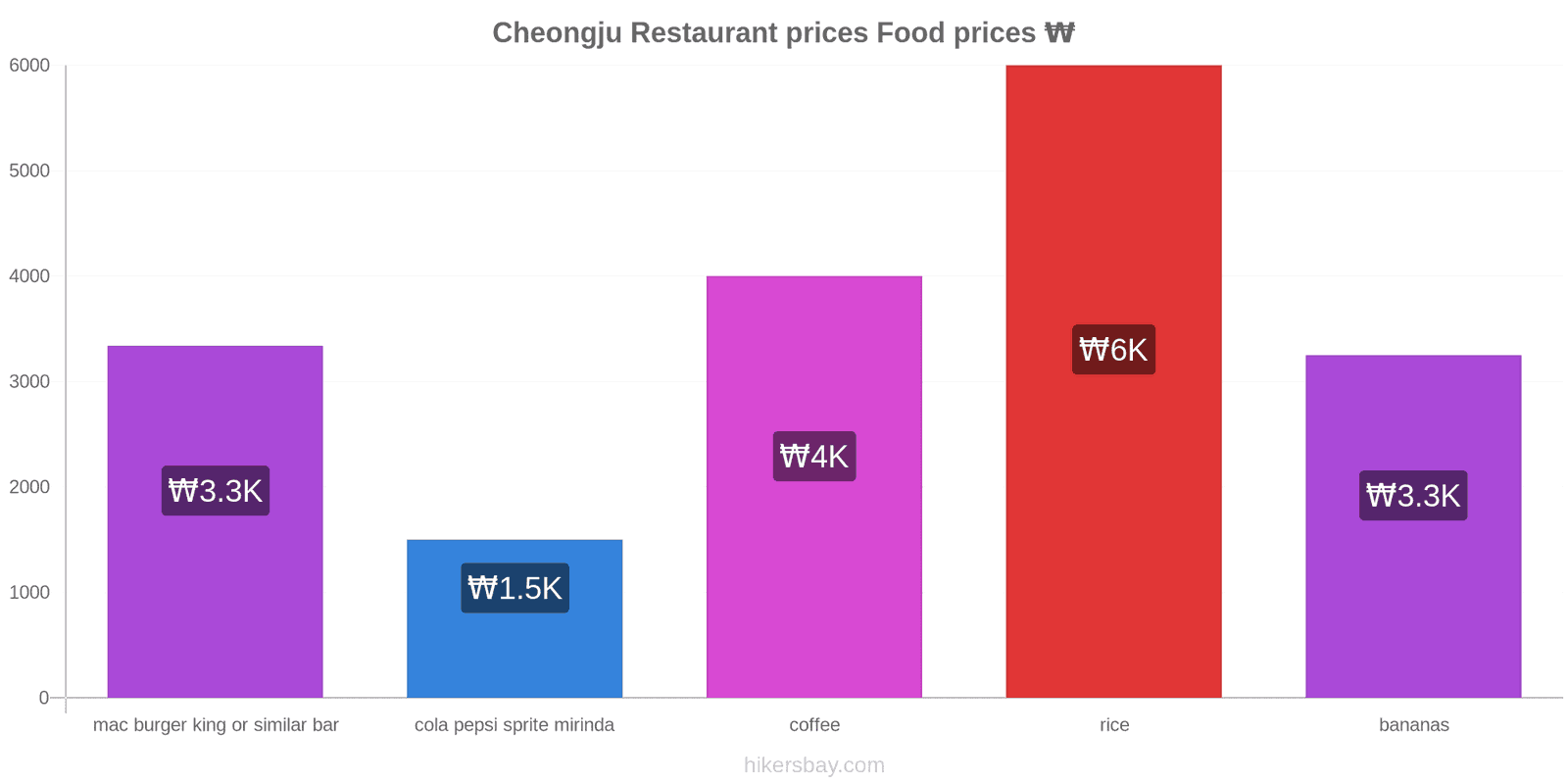 Cheongju price changes hikersbay.com