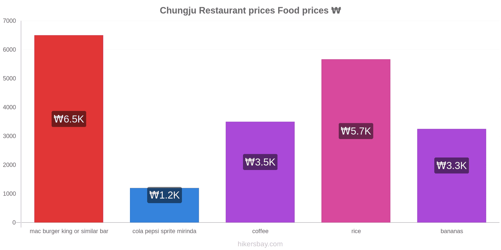 Chungju price changes hikersbay.com