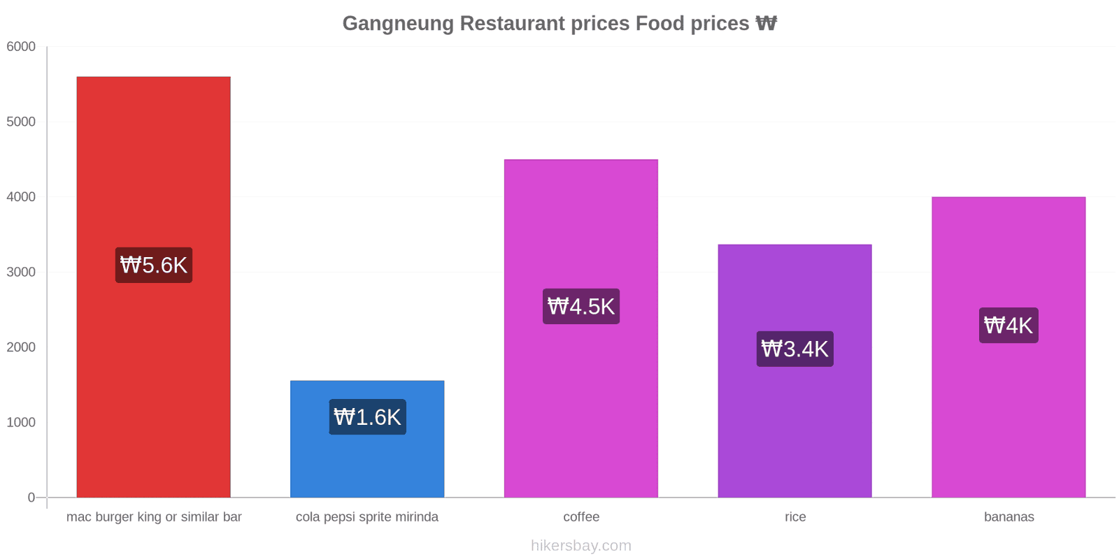 Gangneung price changes hikersbay.com