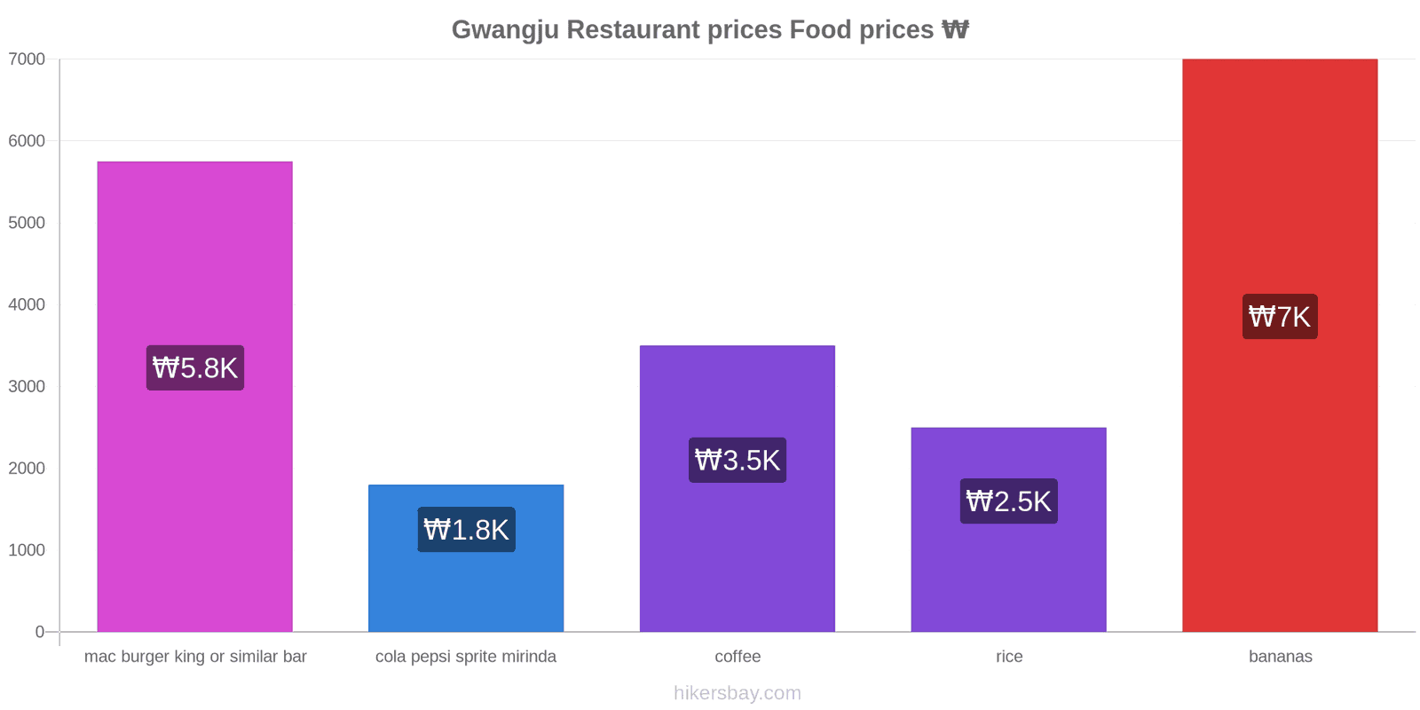 Gwangju price changes hikersbay.com