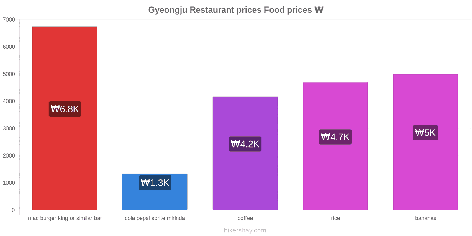 Gyeongju price changes hikersbay.com