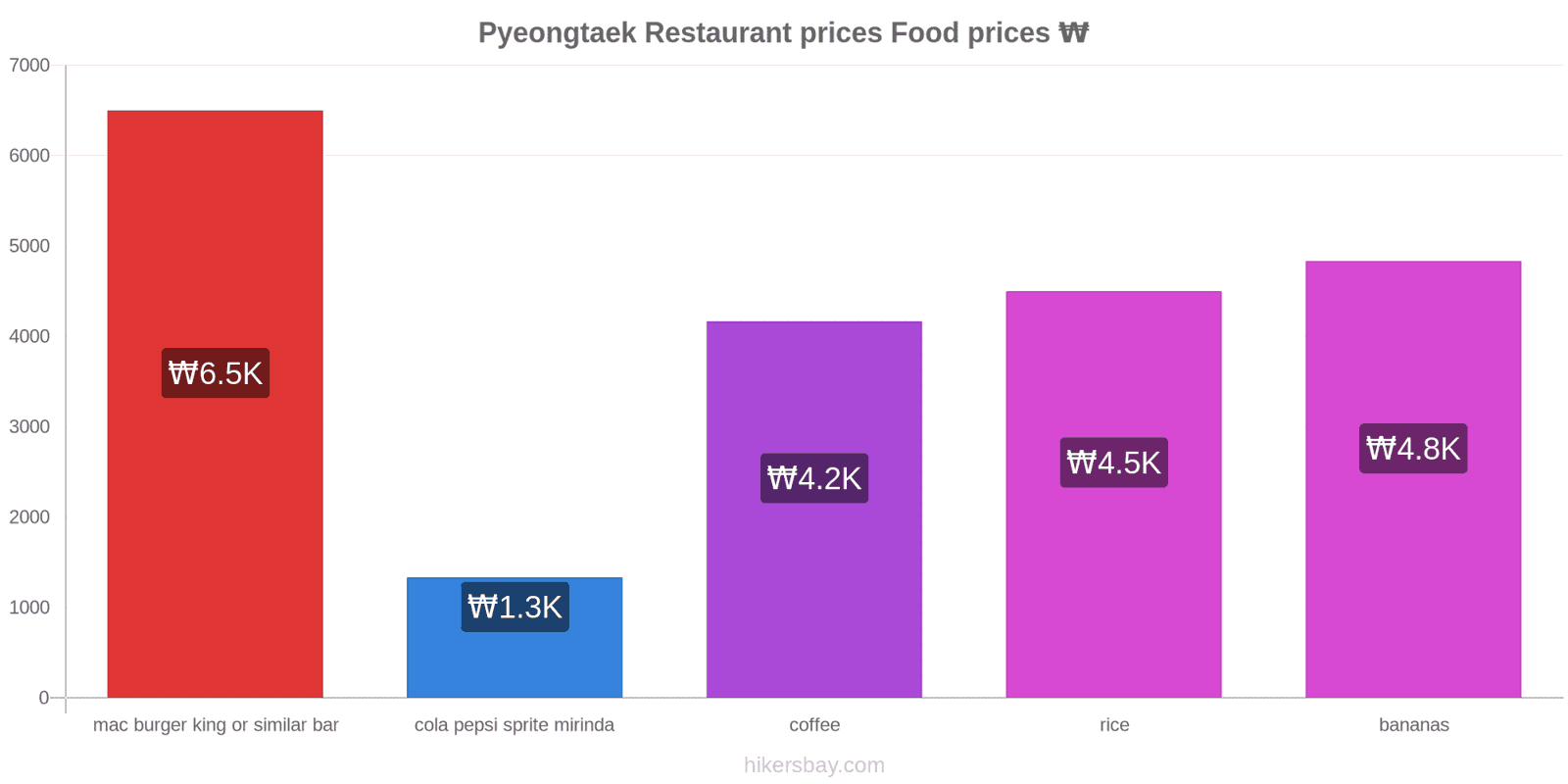 Pyeongtaek price changes hikersbay.com