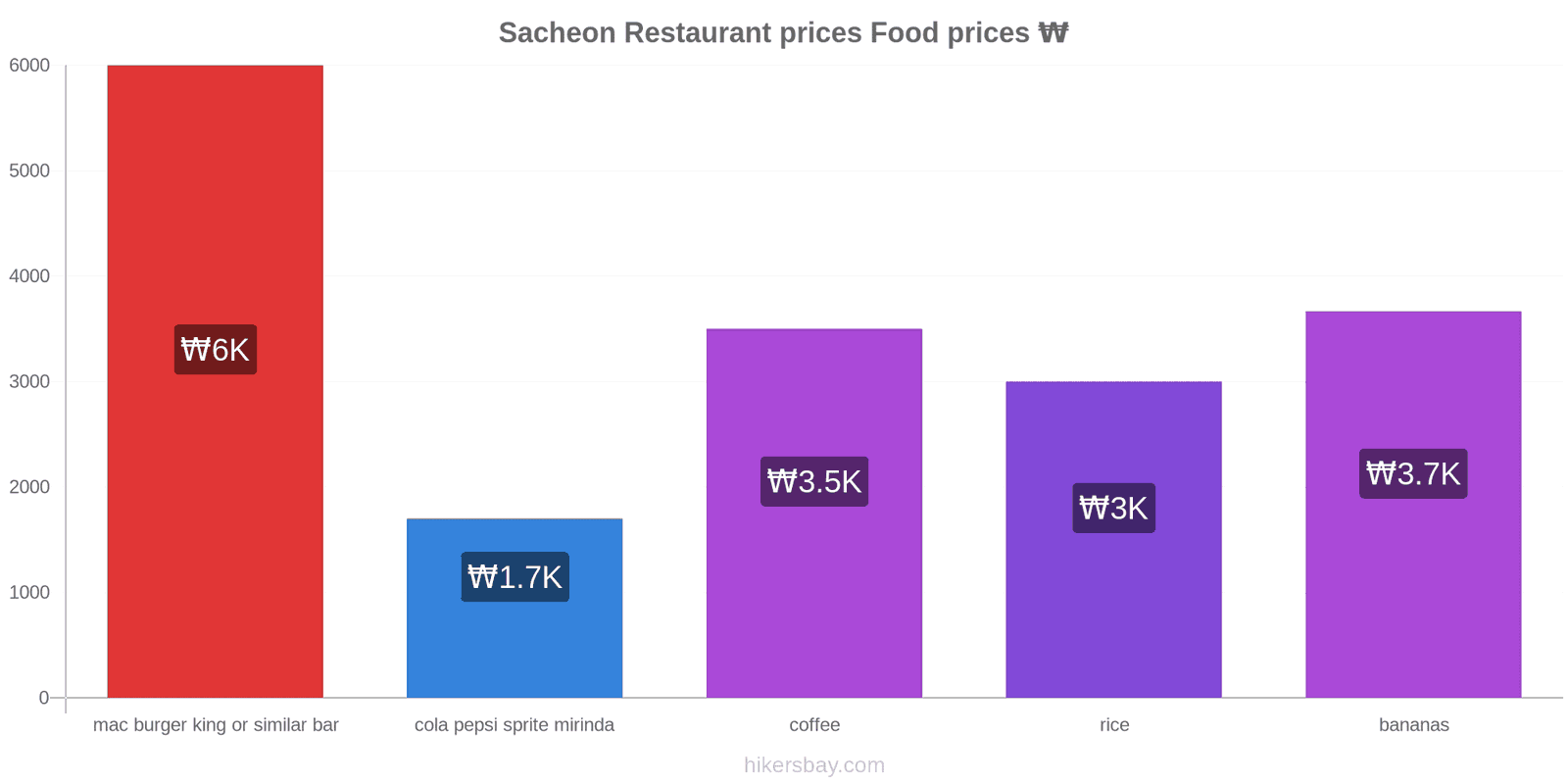 Sacheon price changes hikersbay.com