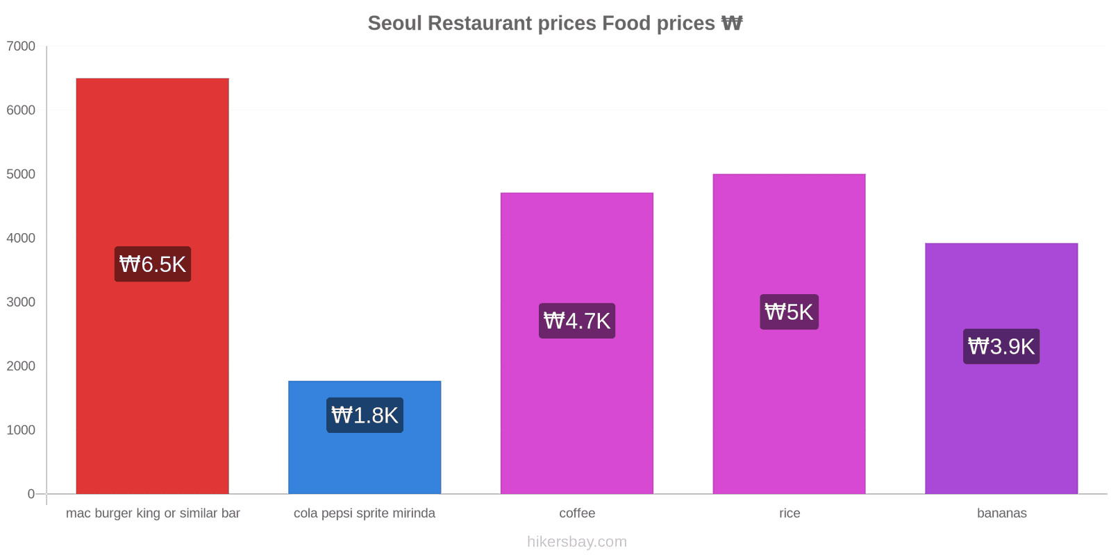 Seoul price changes hikersbay.com