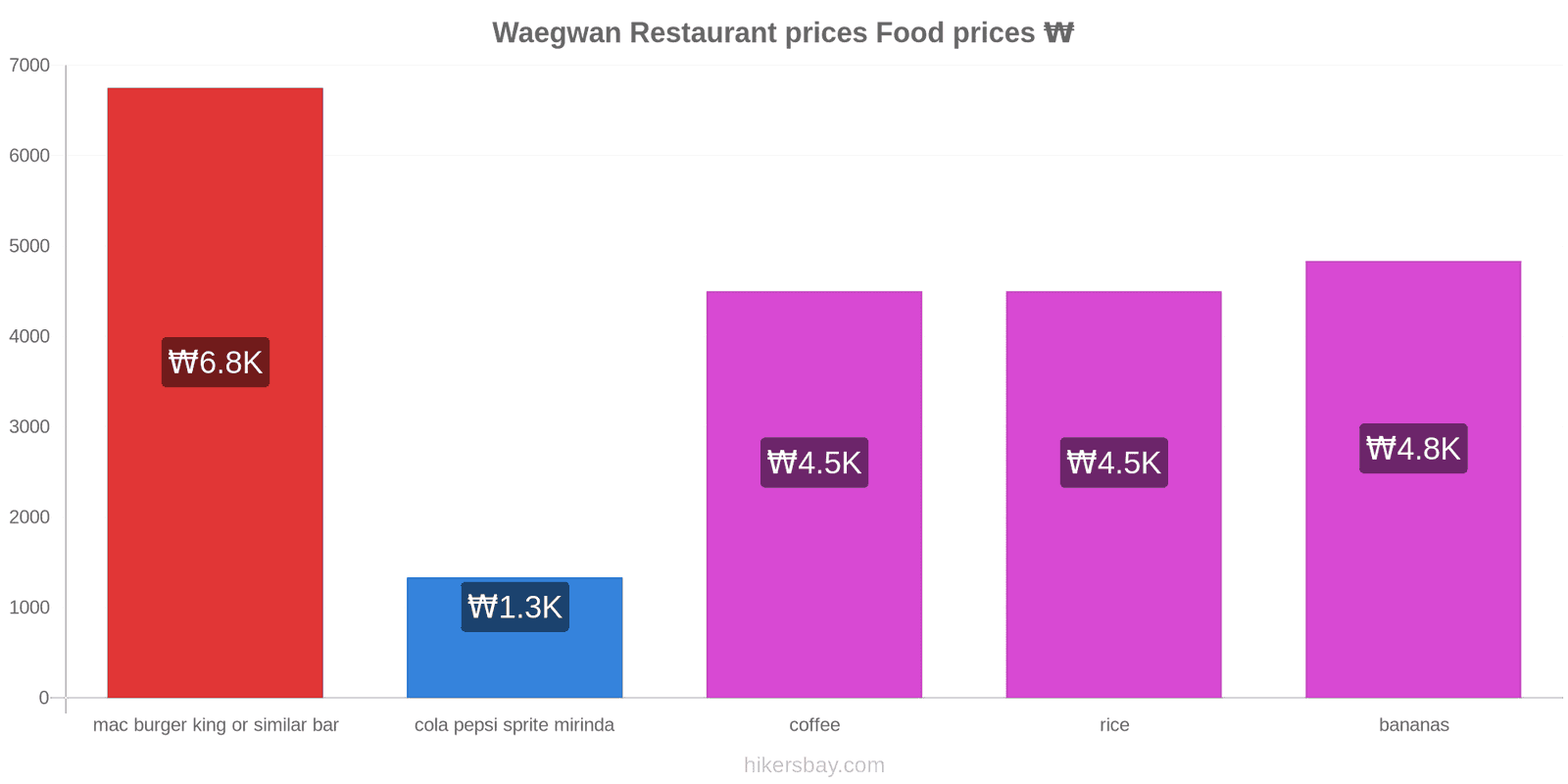 Waegwan price changes hikersbay.com