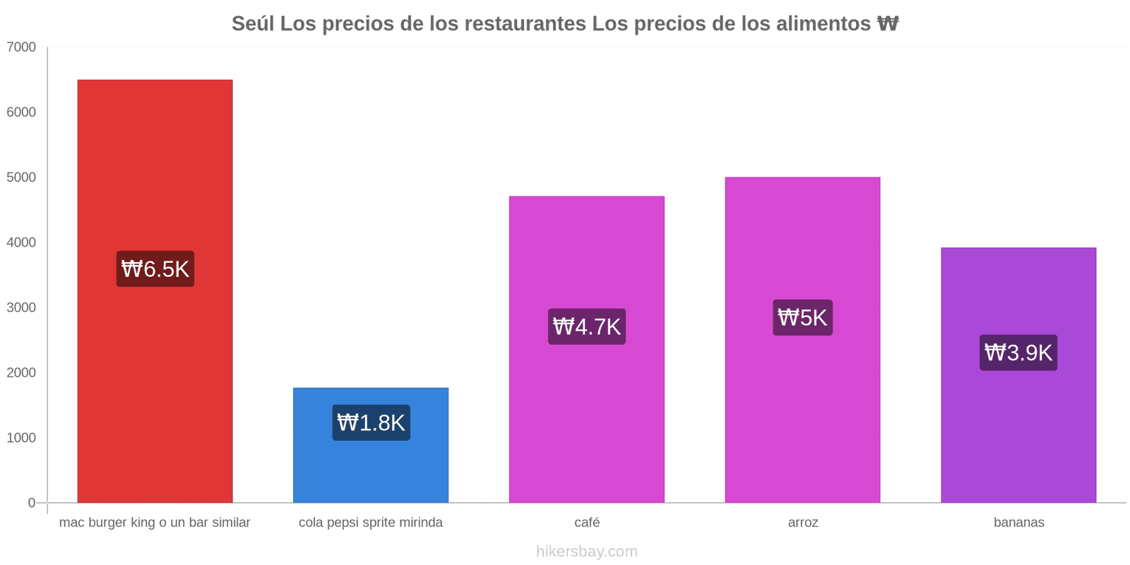 Seúl cambios de precios hikersbay.com