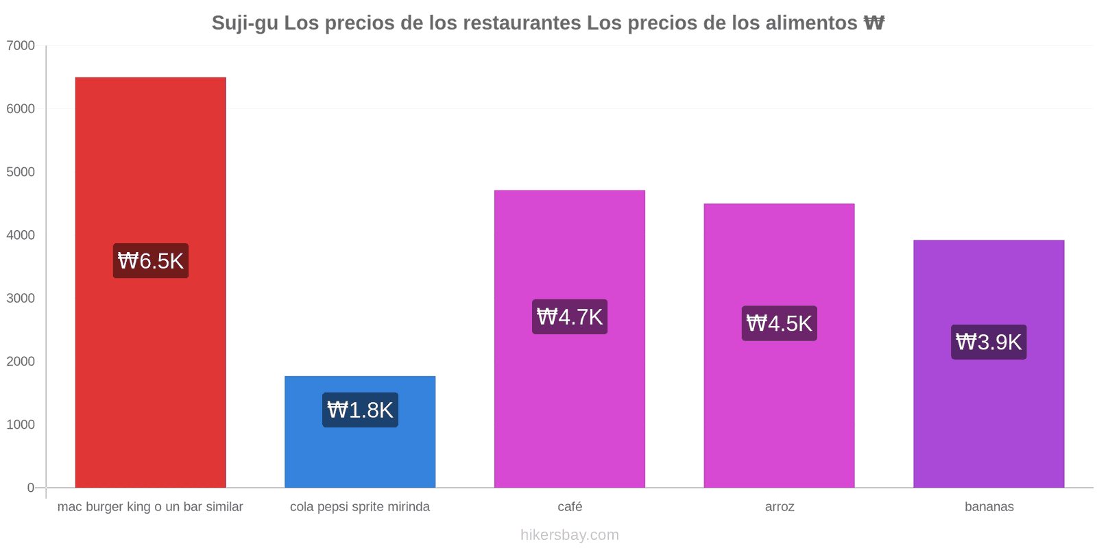 Suji-gu cambios de precios hikersbay.com