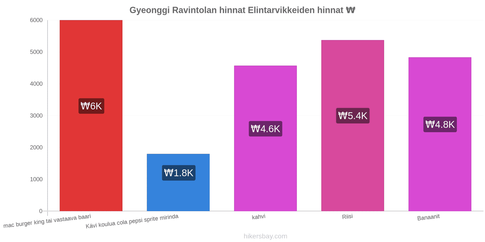 Gyeonggi hintojen muutokset hikersbay.com