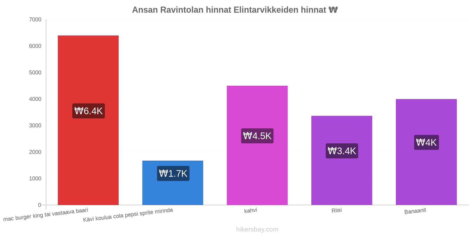 Ansan hintojen muutokset hikersbay.com