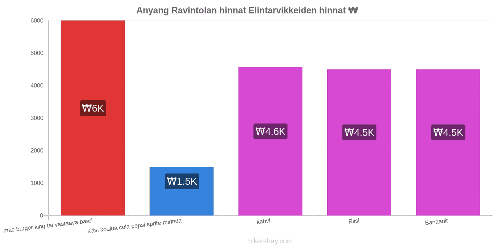 Anyang hintojen muutokset hikersbay.com