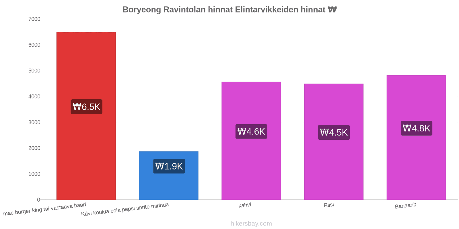 Boryeong hintojen muutokset hikersbay.com