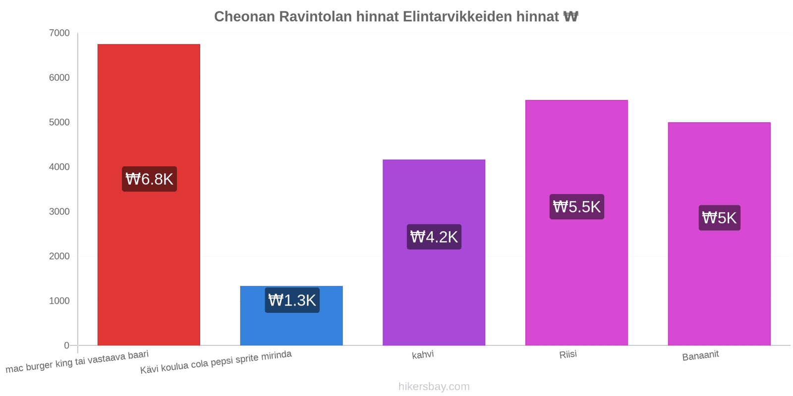 Cheonan hintojen muutokset hikersbay.com