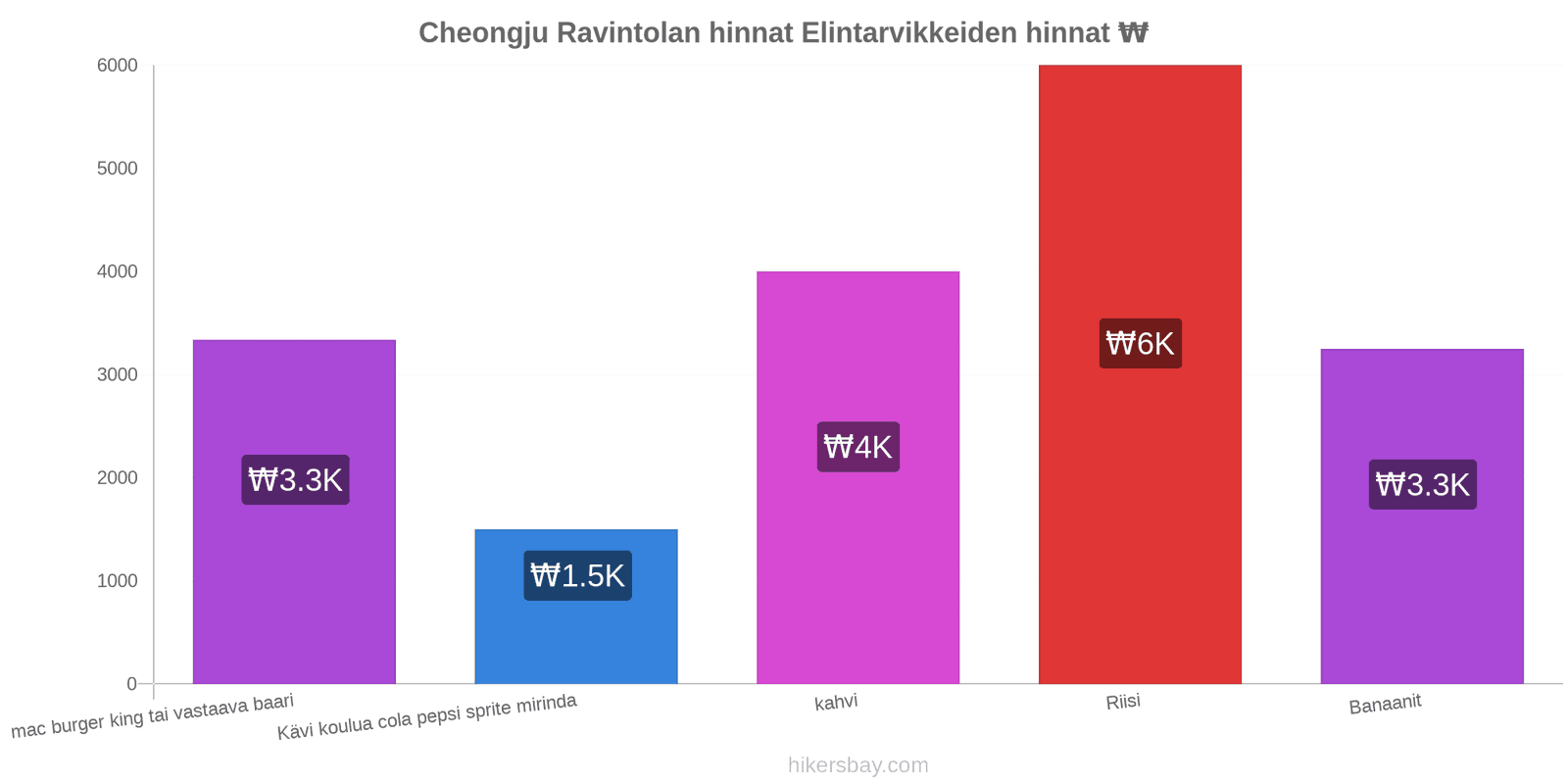 Cheongju hintojen muutokset hikersbay.com