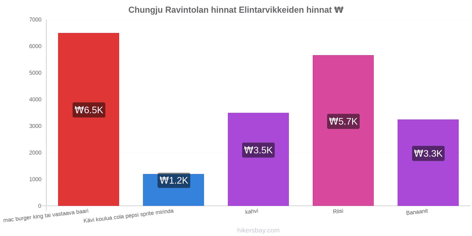 Chungju hintojen muutokset hikersbay.com