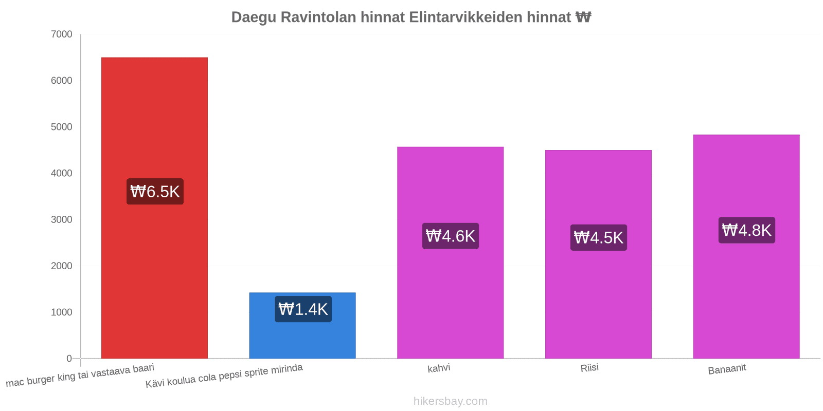 Daegu hintojen muutokset hikersbay.com