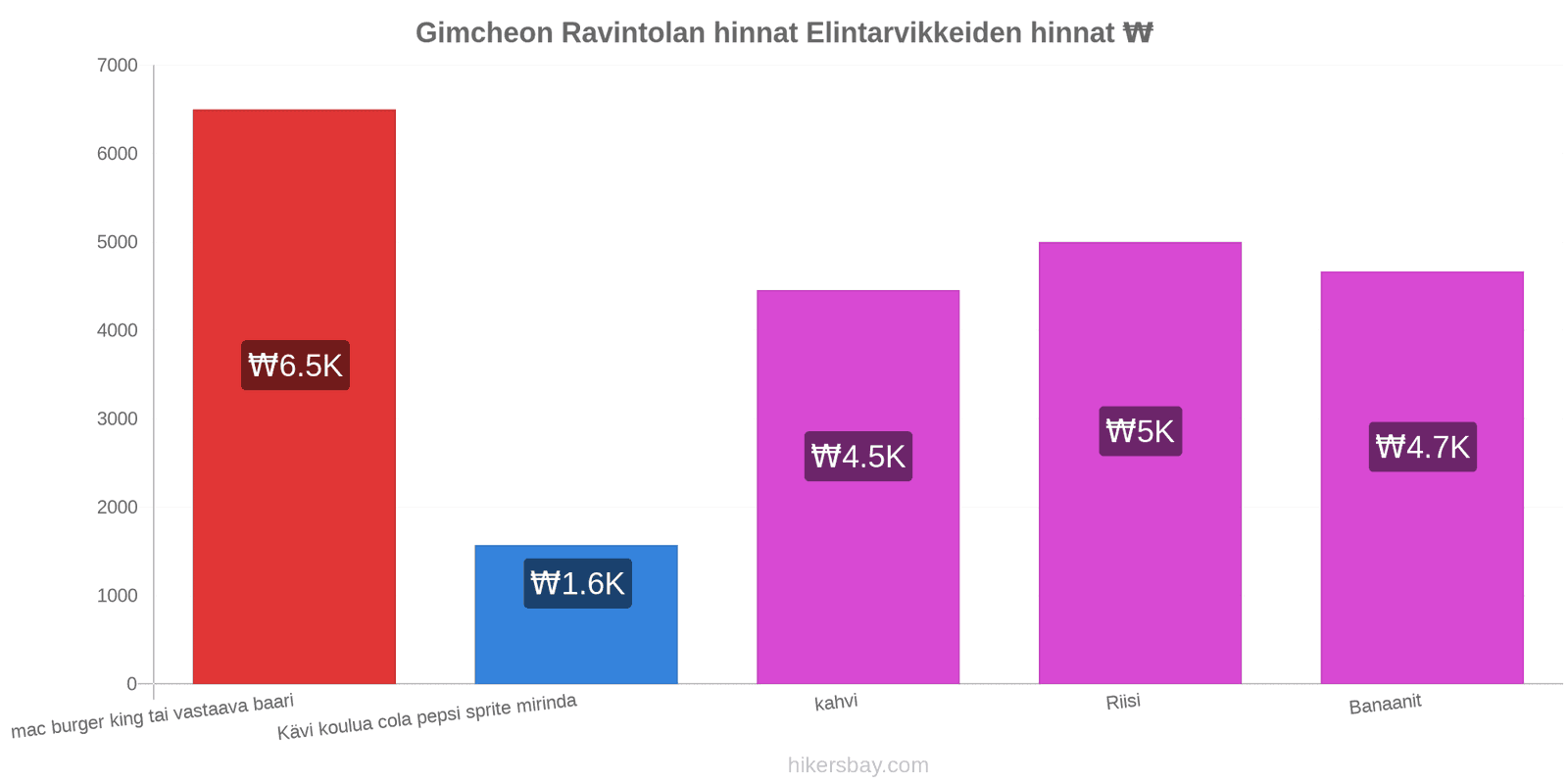 Gimcheon hintojen muutokset hikersbay.com