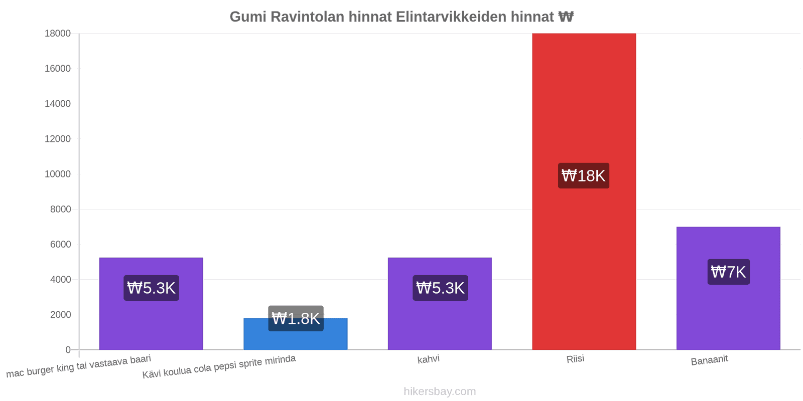 Gumi hintojen muutokset hikersbay.com