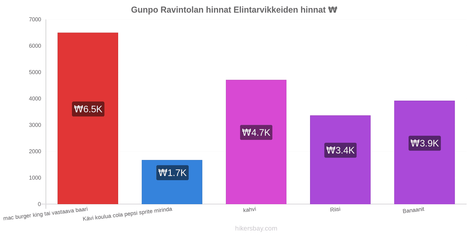 Gunpo hintojen muutokset hikersbay.com