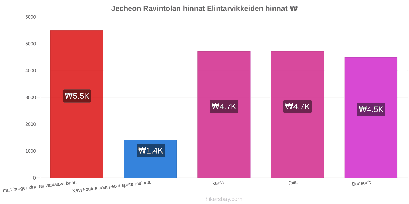 Jecheon hintojen muutokset hikersbay.com