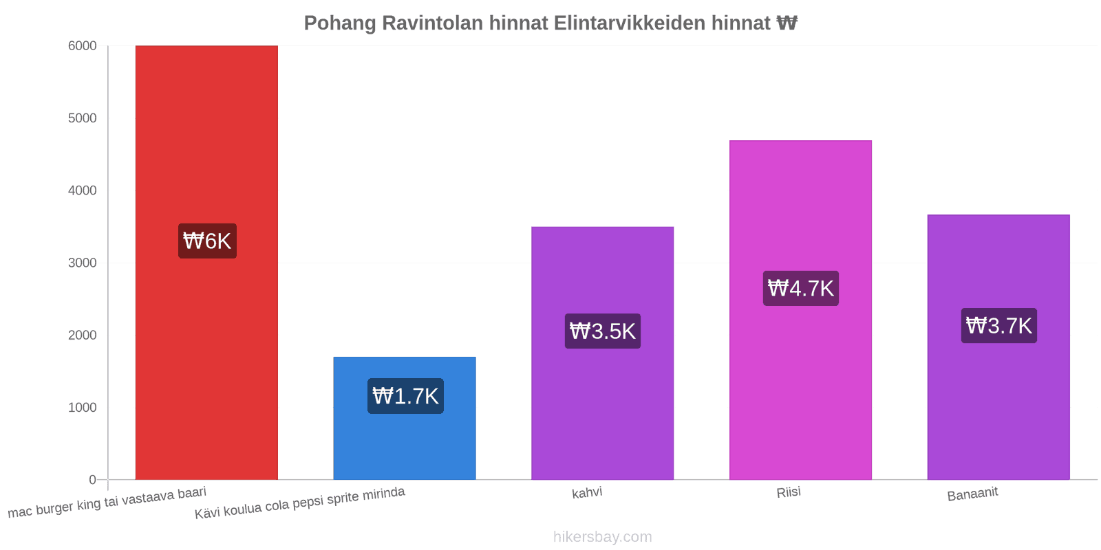 Pohang hintojen muutokset hikersbay.com