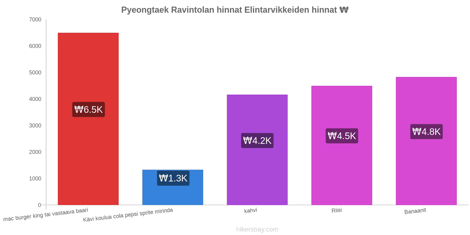 Pyeongtaek hintojen muutokset hikersbay.com