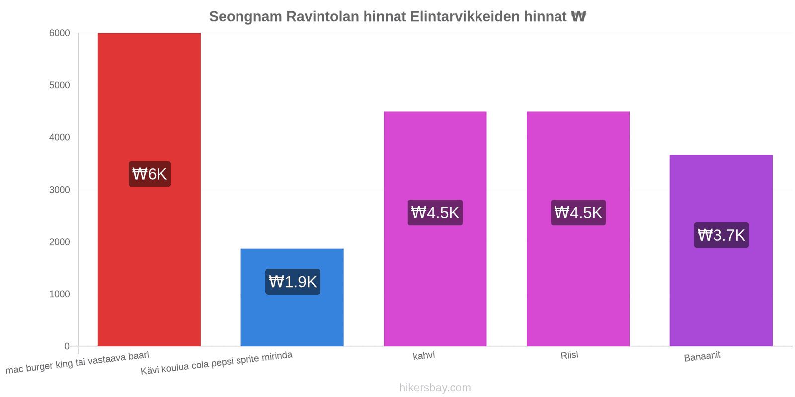 Seongnam hintojen muutokset hikersbay.com