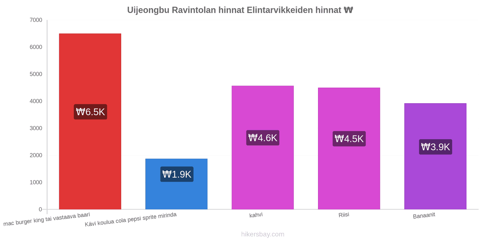 Uijeongbu hintojen muutokset hikersbay.com