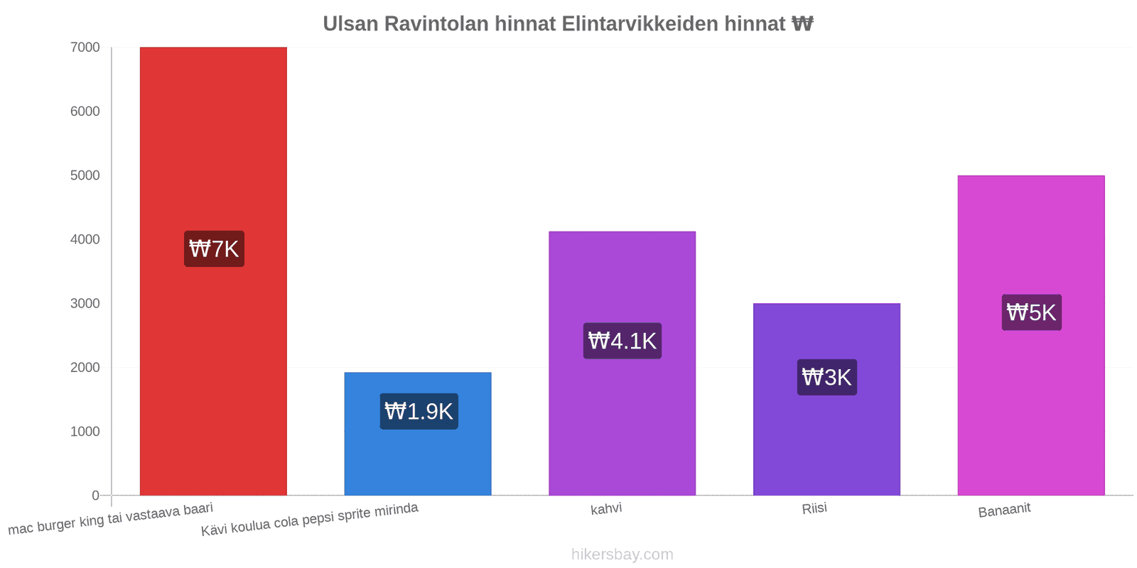 Ulsan hintojen muutokset hikersbay.com