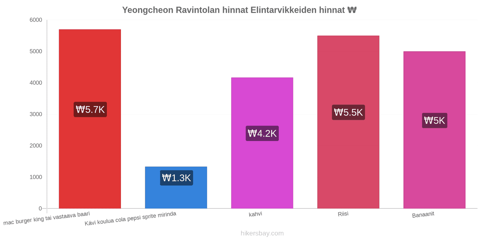 Yeongcheon hintojen muutokset hikersbay.com