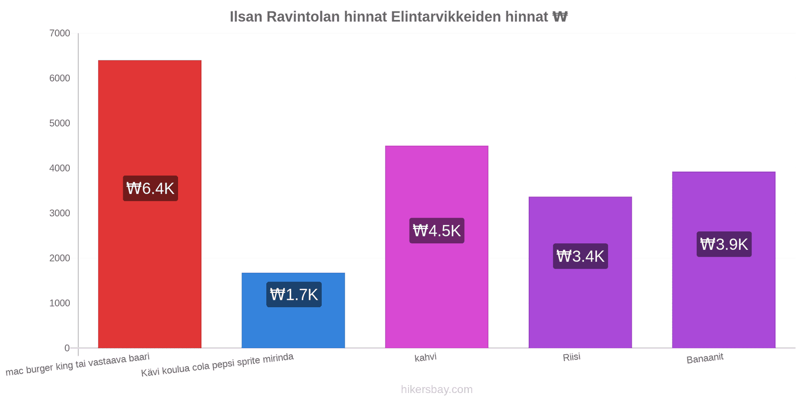 Ilsan hintojen muutokset hikersbay.com