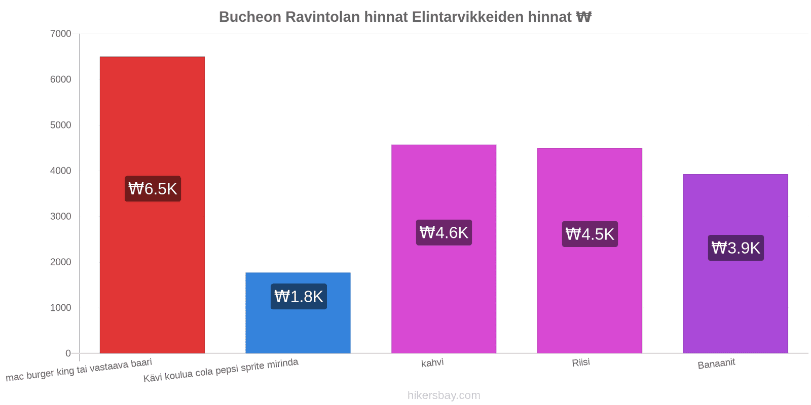 Bucheon hintojen muutokset hikersbay.com