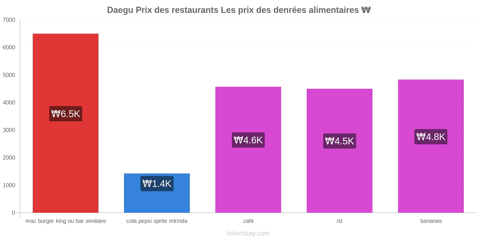 Daegu changements de prix hikersbay.com