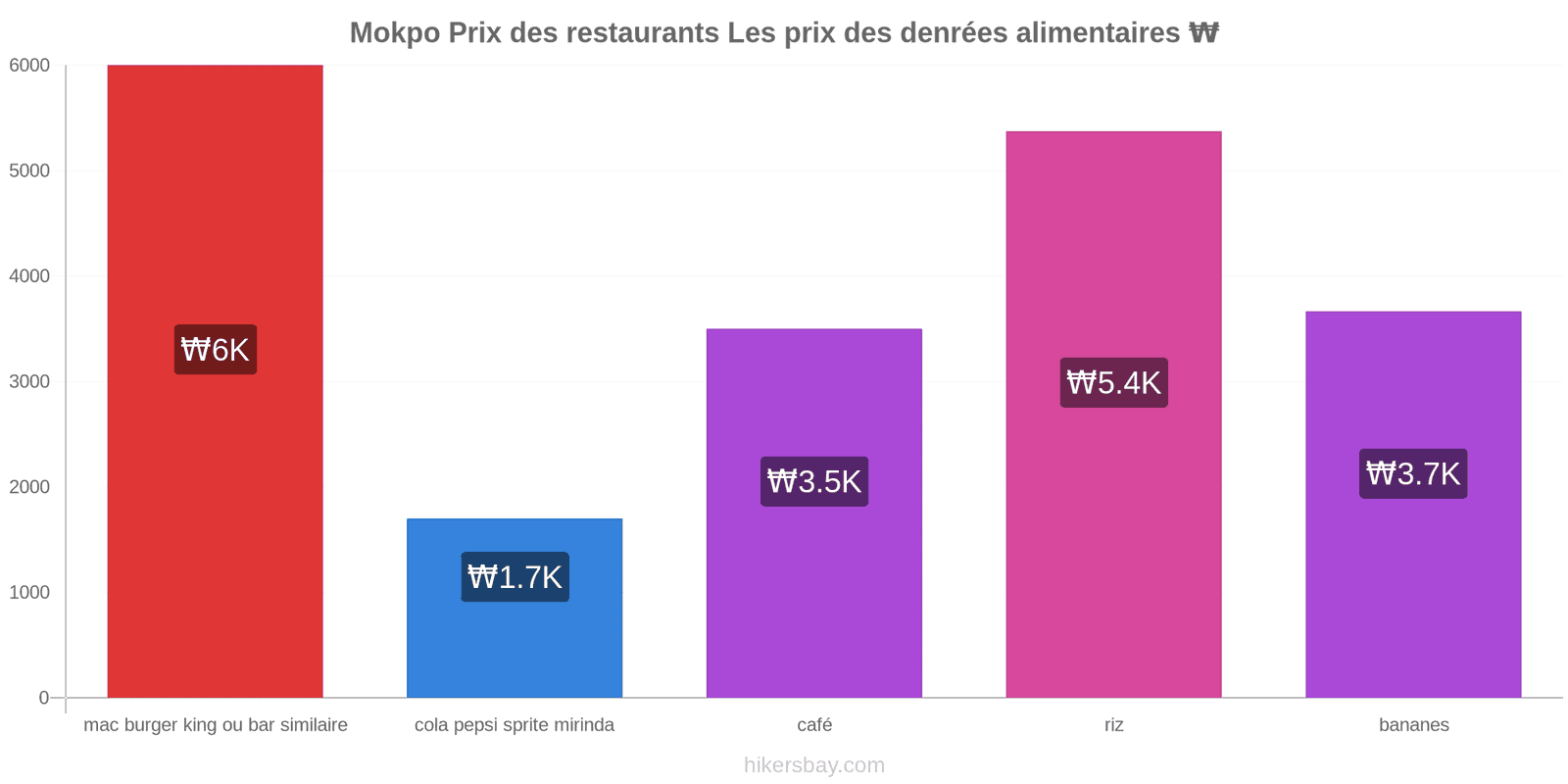 Mokpo changements de prix hikersbay.com