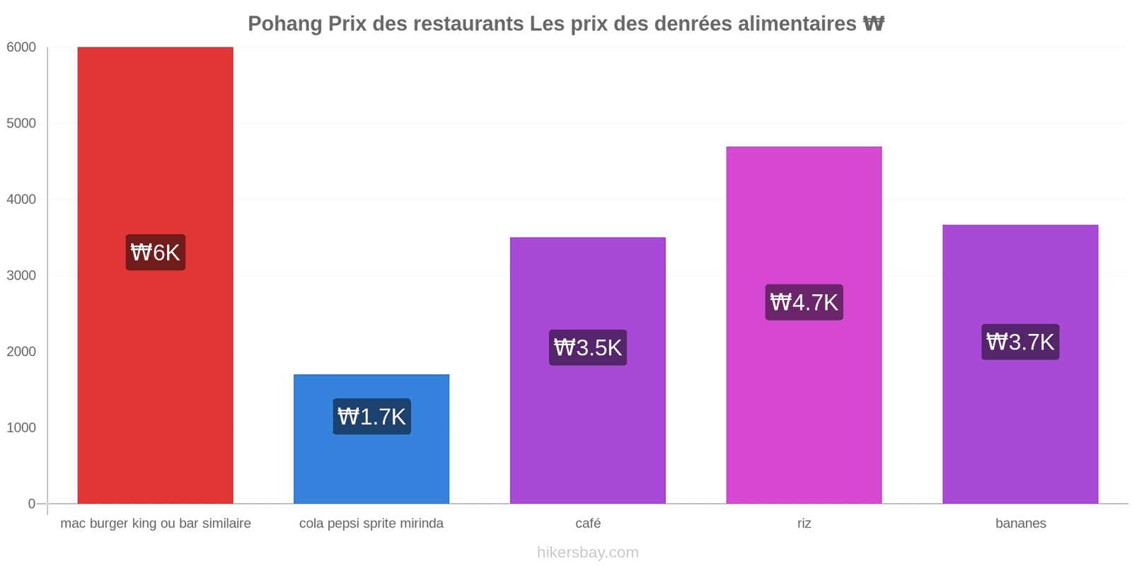 Pohang changements de prix hikersbay.com