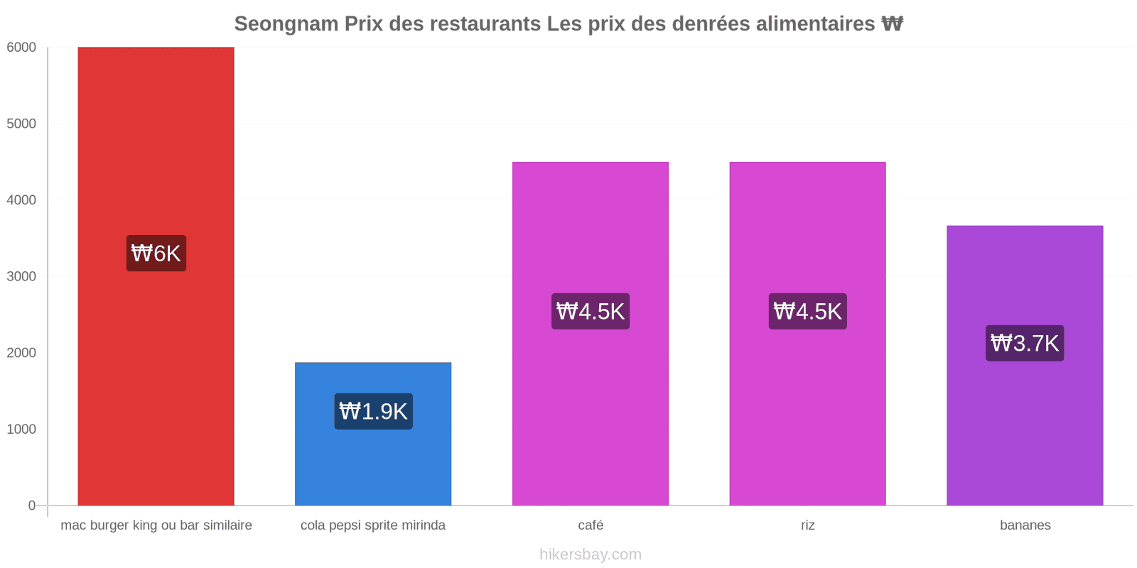 Seongnam changements de prix hikersbay.com