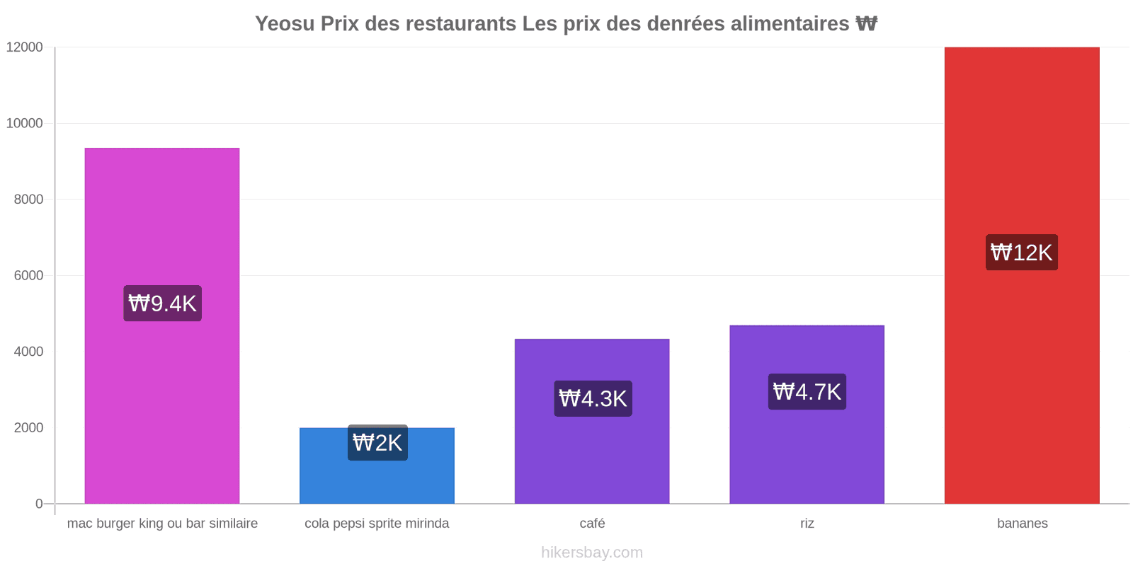 Yeosu changements de prix hikersbay.com