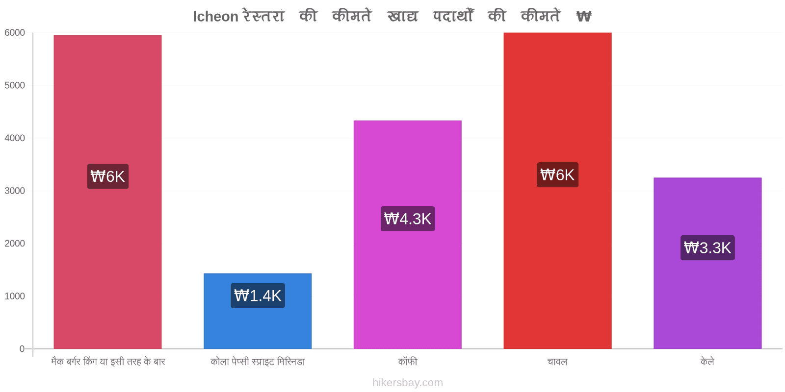 Icheon मूल्य में परिवर्तन hikersbay.com