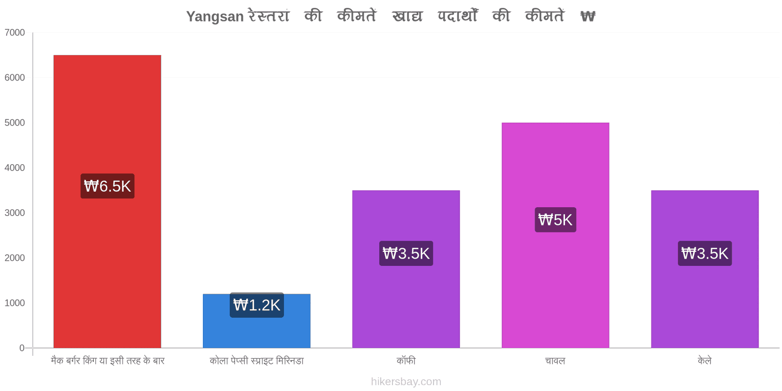 Yangsan मूल्य में परिवर्तन hikersbay.com