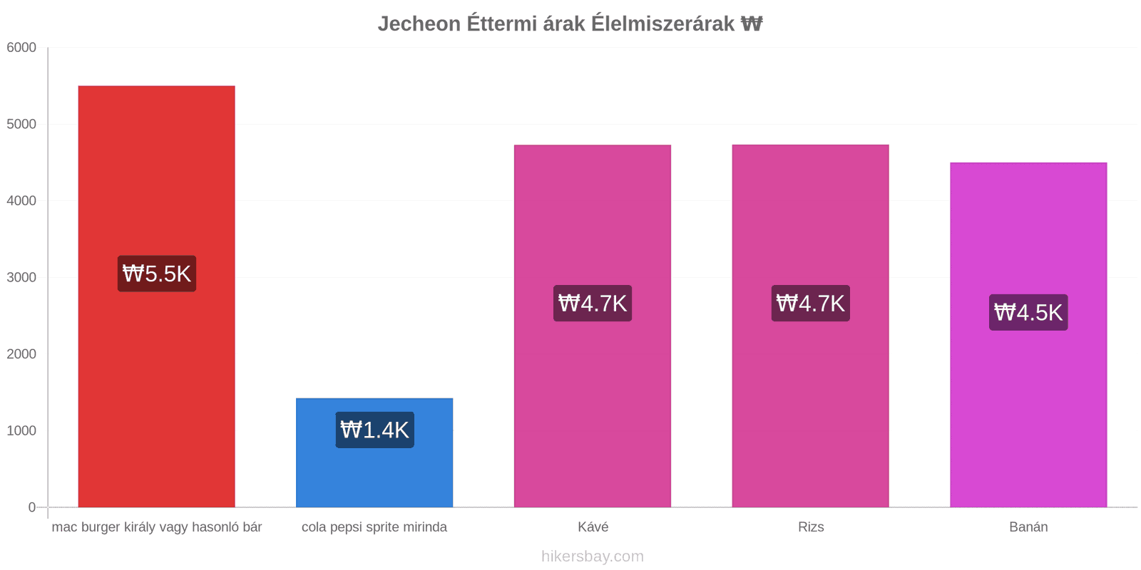 Jecheon ár változások hikersbay.com