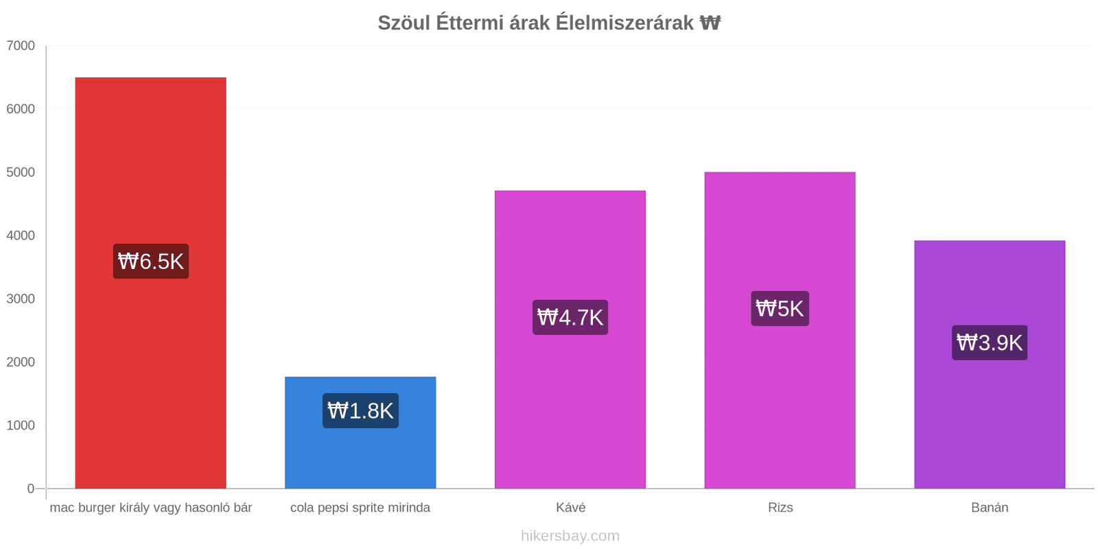 Szöul ár változások hikersbay.com