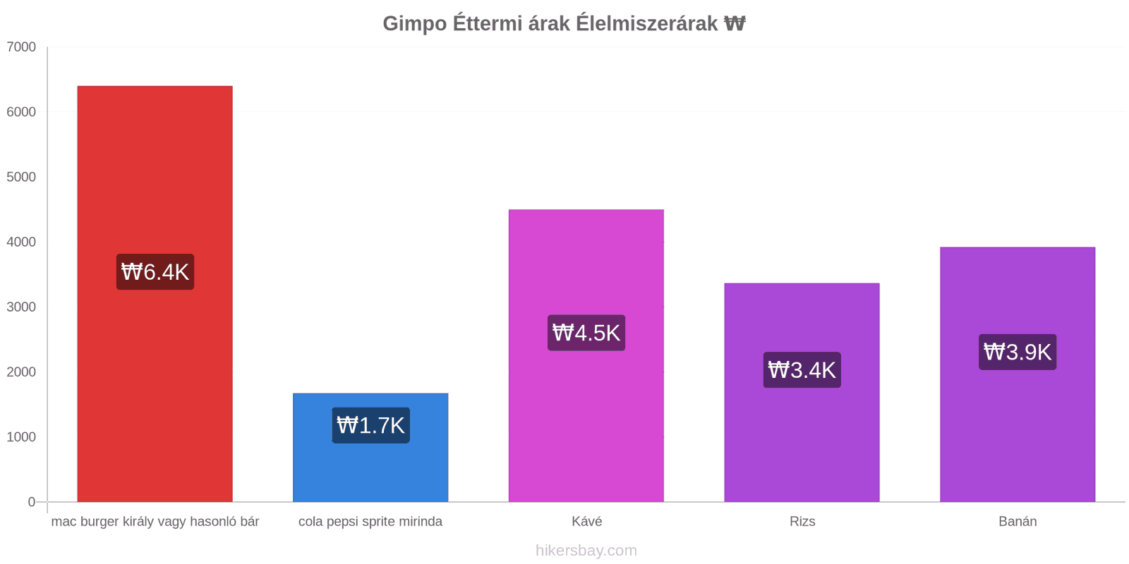 Gimpo ár változások hikersbay.com