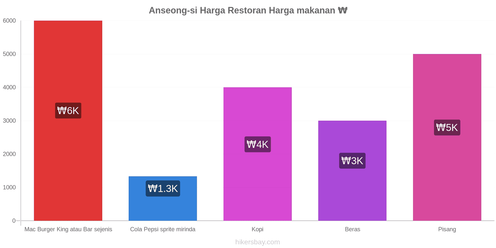 Anseong-si perubahan harga hikersbay.com